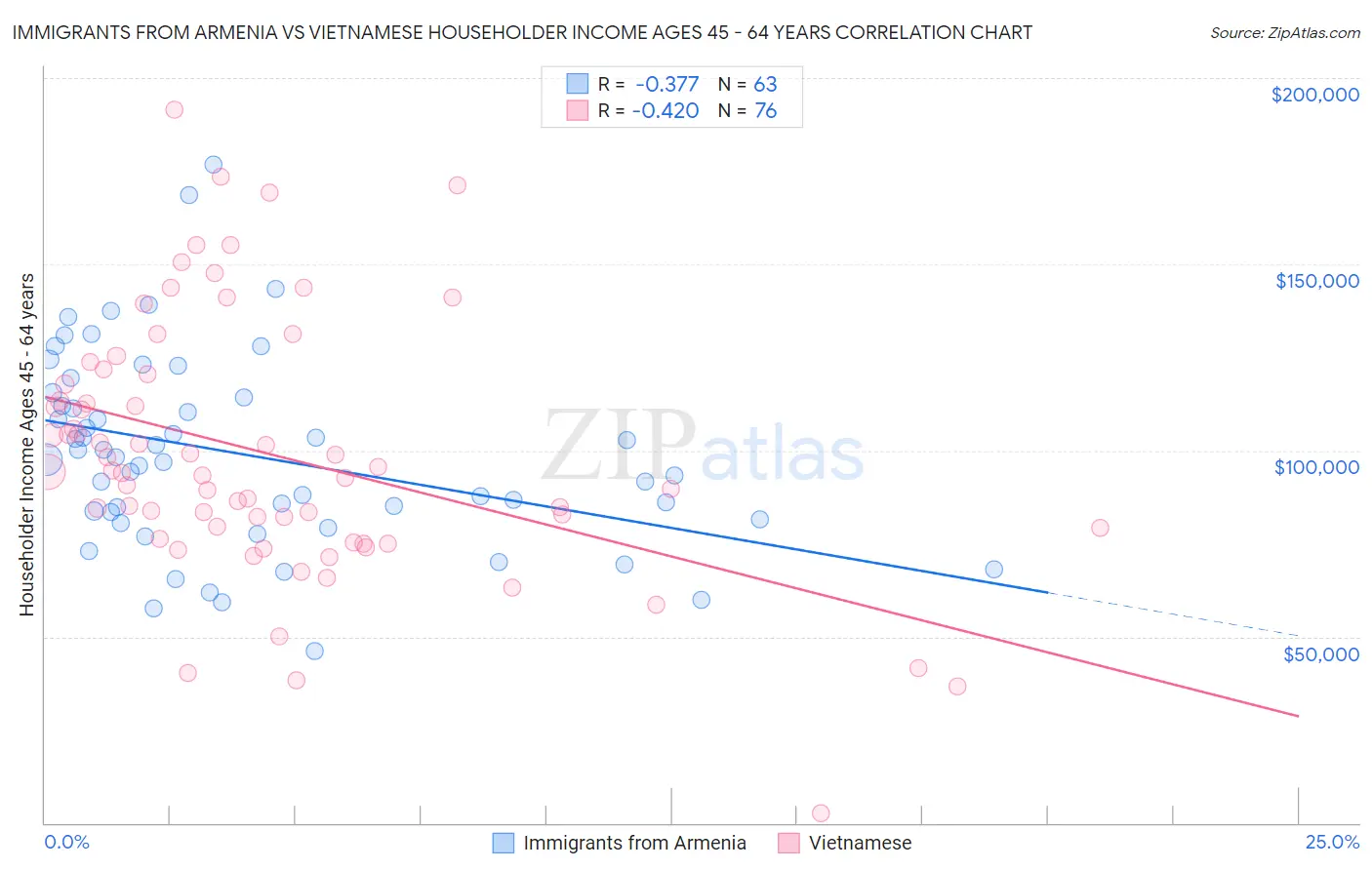 Immigrants from Armenia vs Vietnamese Householder Income Ages 45 - 64 years