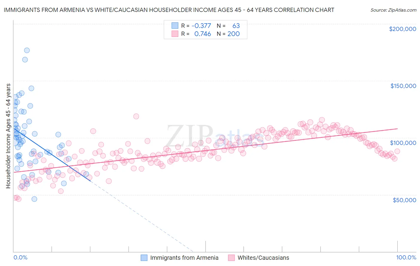 Immigrants from Armenia vs White/Caucasian Householder Income Ages 45 - 64 years