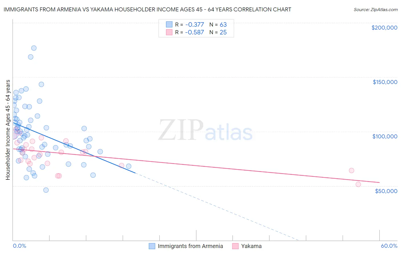 Immigrants from Armenia vs Yakama Householder Income Ages 45 - 64 years
