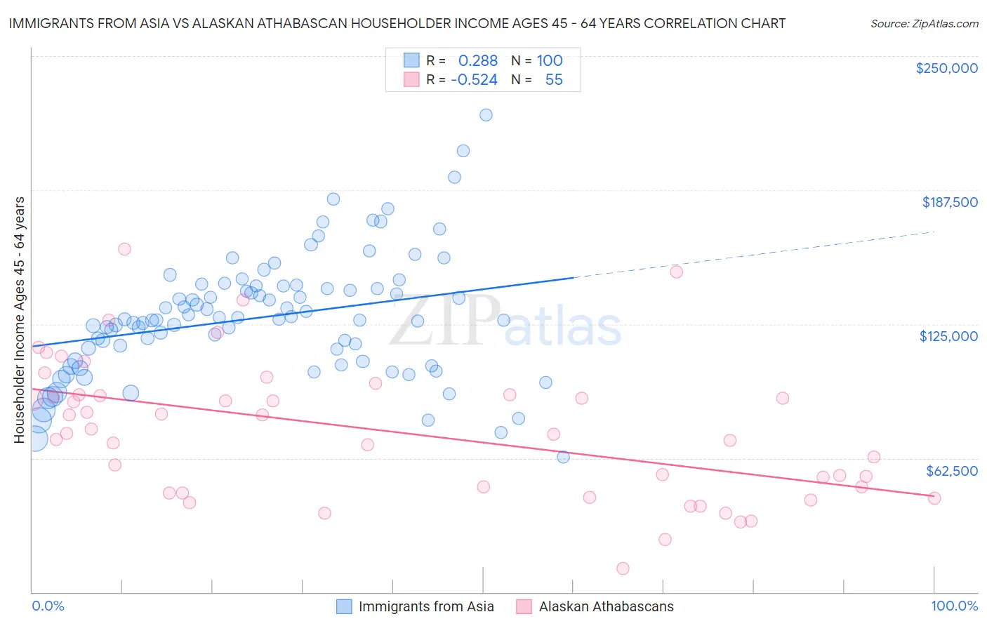 Immigrants from Asia vs Alaskan Athabascan Householder Income Ages 45 - 64 years
