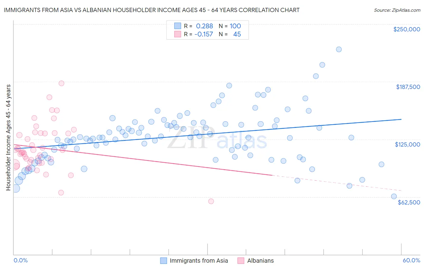 Immigrants from Asia vs Albanian Householder Income Ages 45 - 64 years