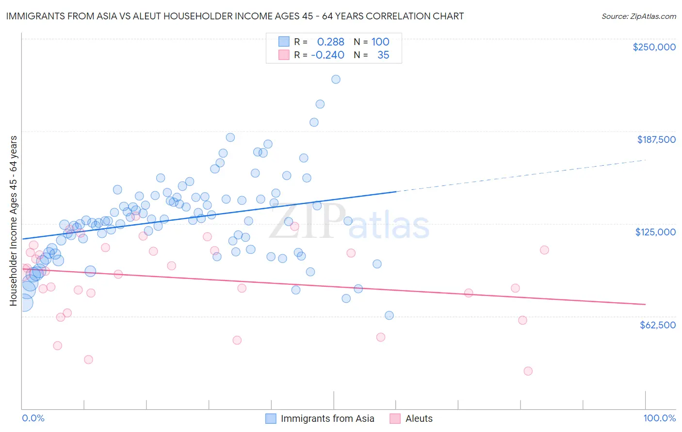 Immigrants from Asia vs Aleut Householder Income Ages 45 - 64 years