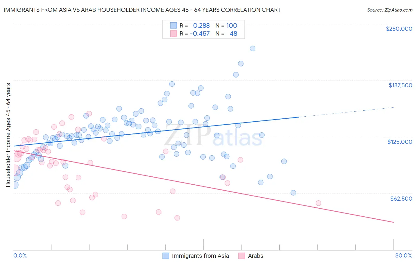 Immigrants from Asia vs Arab Householder Income Ages 45 - 64 years