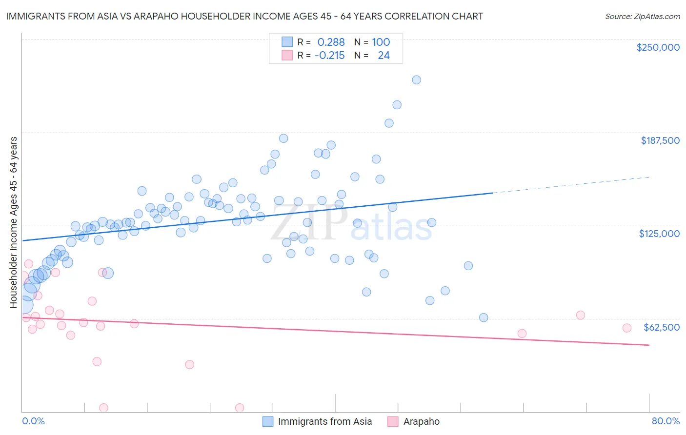 Immigrants from Asia vs Arapaho Householder Income Ages 45 - 64 years