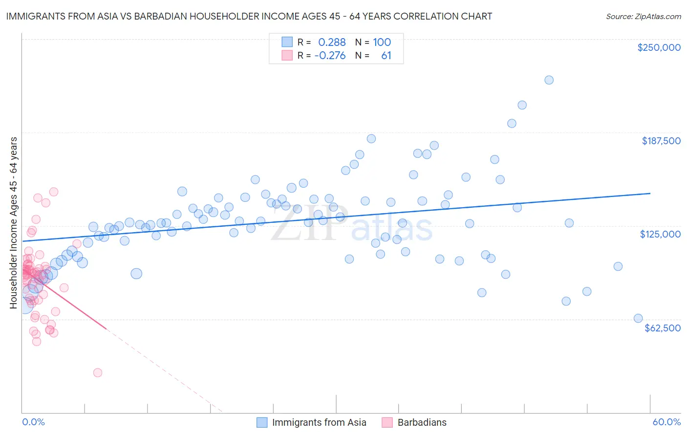 Immigrants from Asia vs Barbadian Householder Income Ages 45 - 64 years