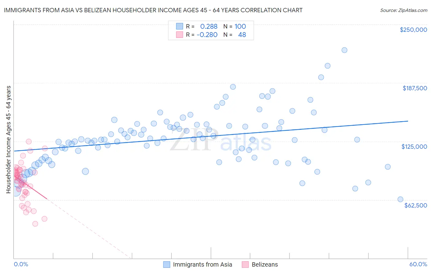 Immigrants from Asia vs Belizean Householder Income Ages 45 - 64 years