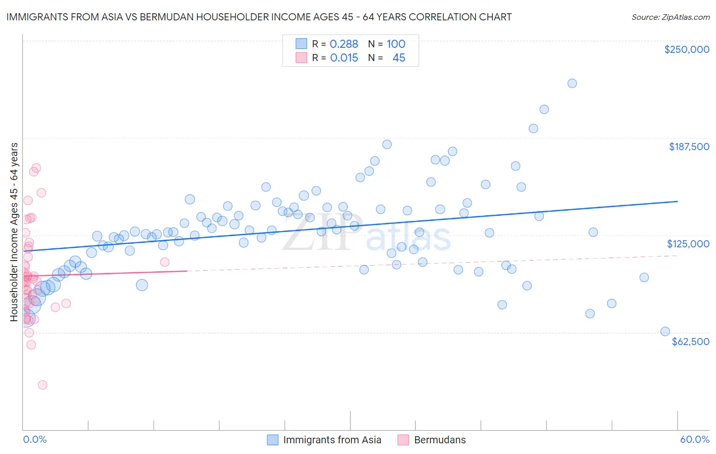 Immigrants from Asia vs Bermudan Householder Income Ages 45 - 64 years