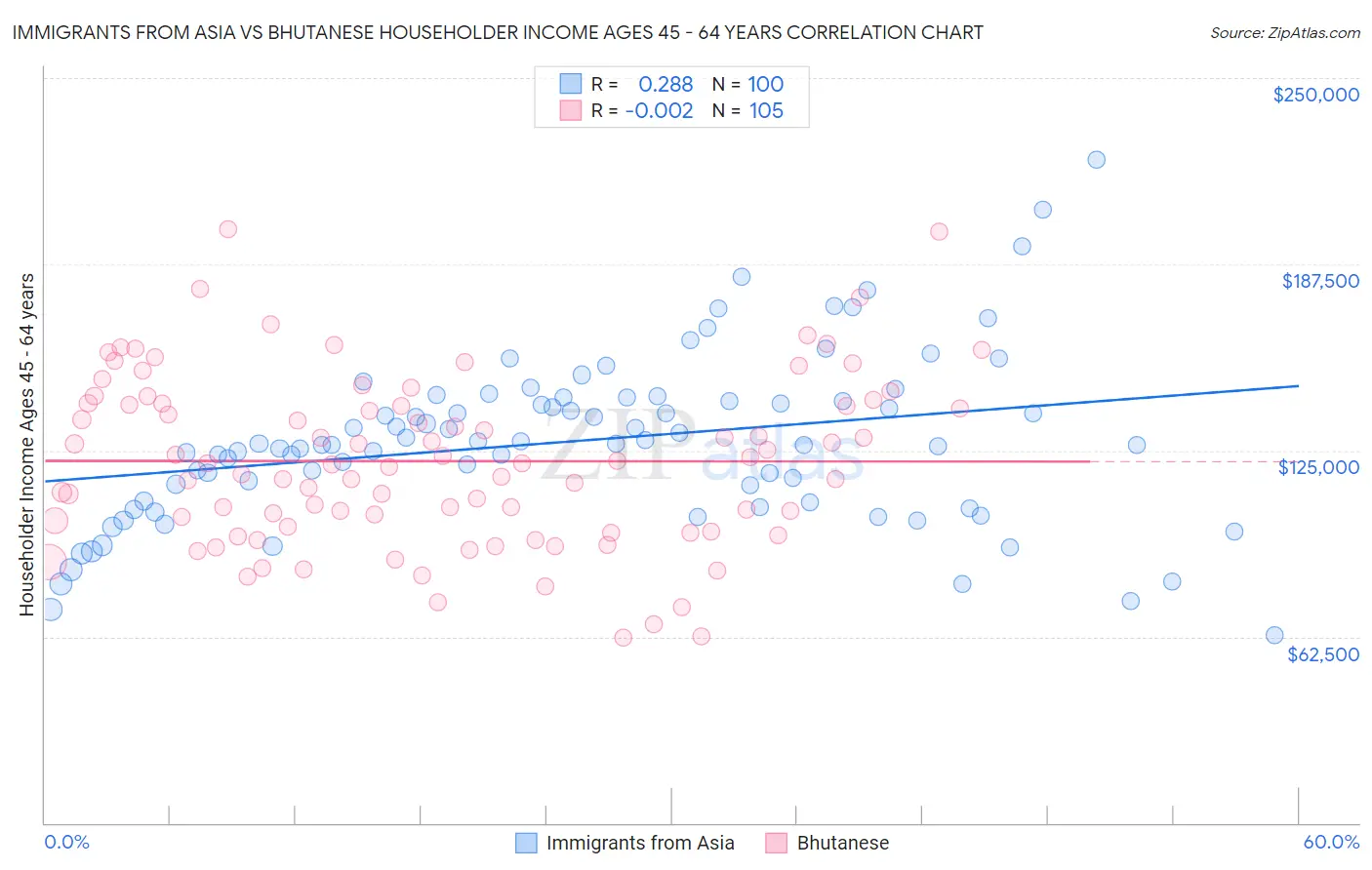 Immigrants from Asia vs Bhutanese Householder Income Ages 45 - 64 years