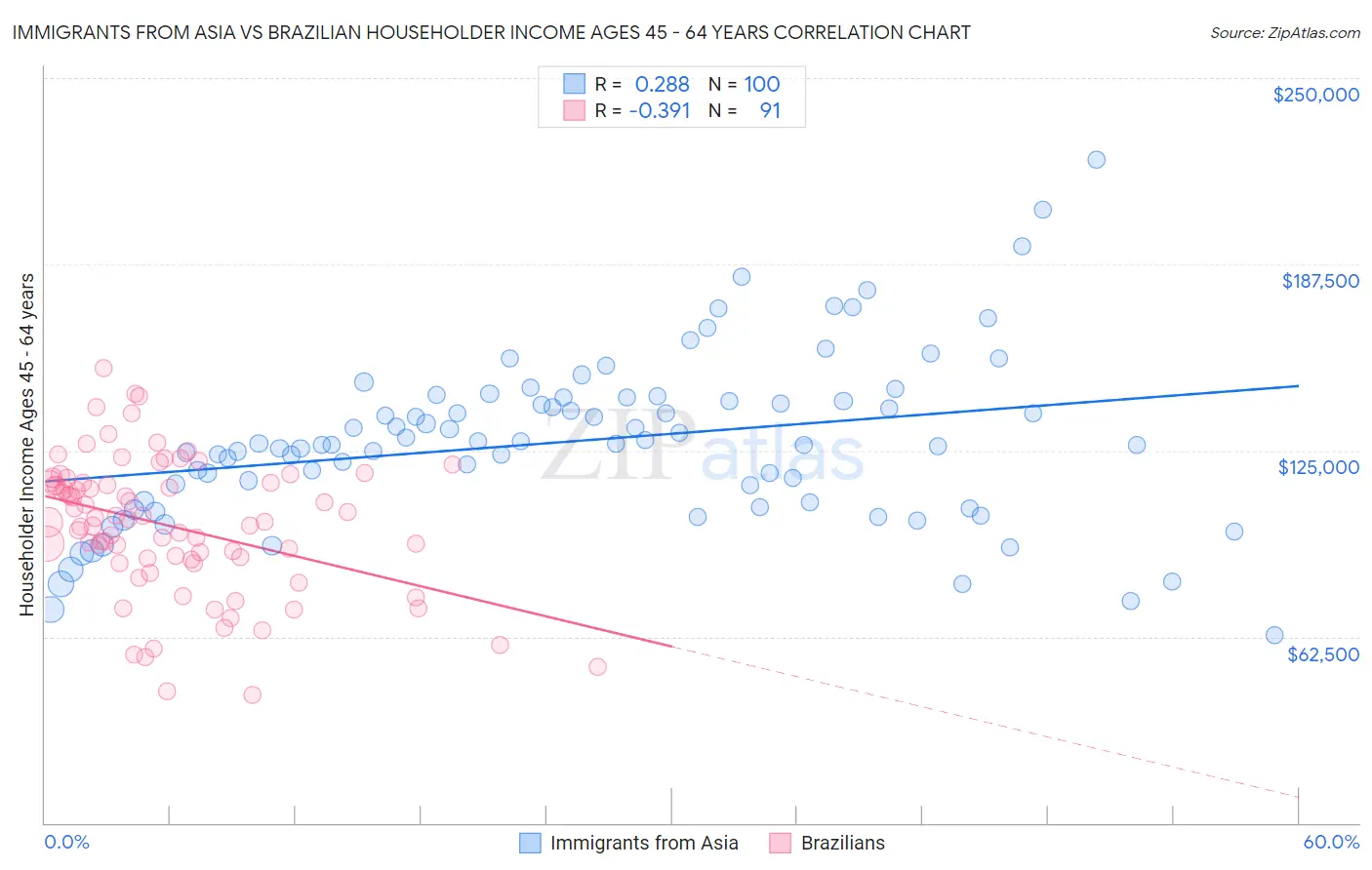 Immigrants from Asia vs Brazilian Householder Income Ages 45 - 64 years