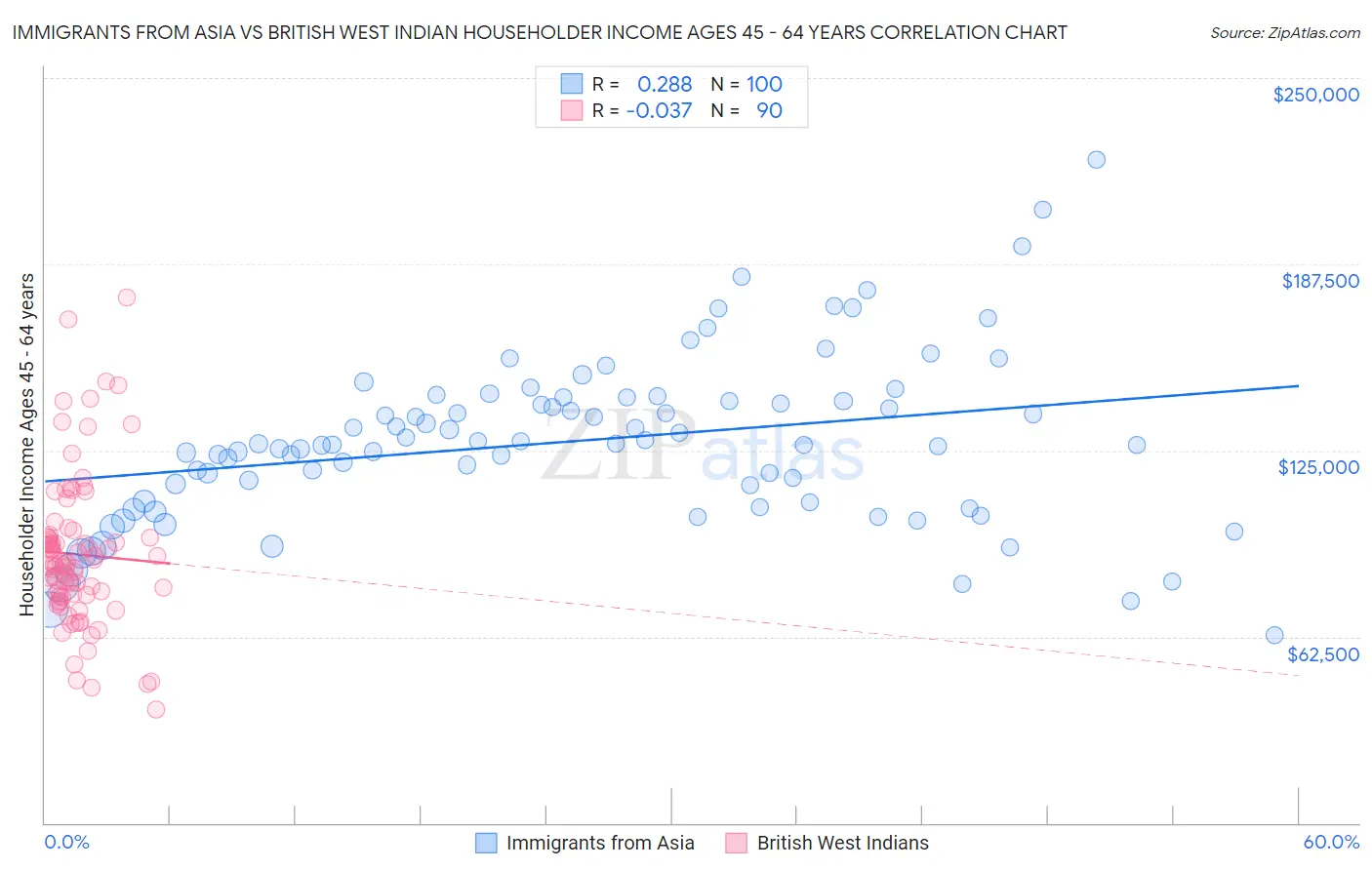 Immigrants from Asia vs British West Indian Householder Income Ages 45 - 64 years
