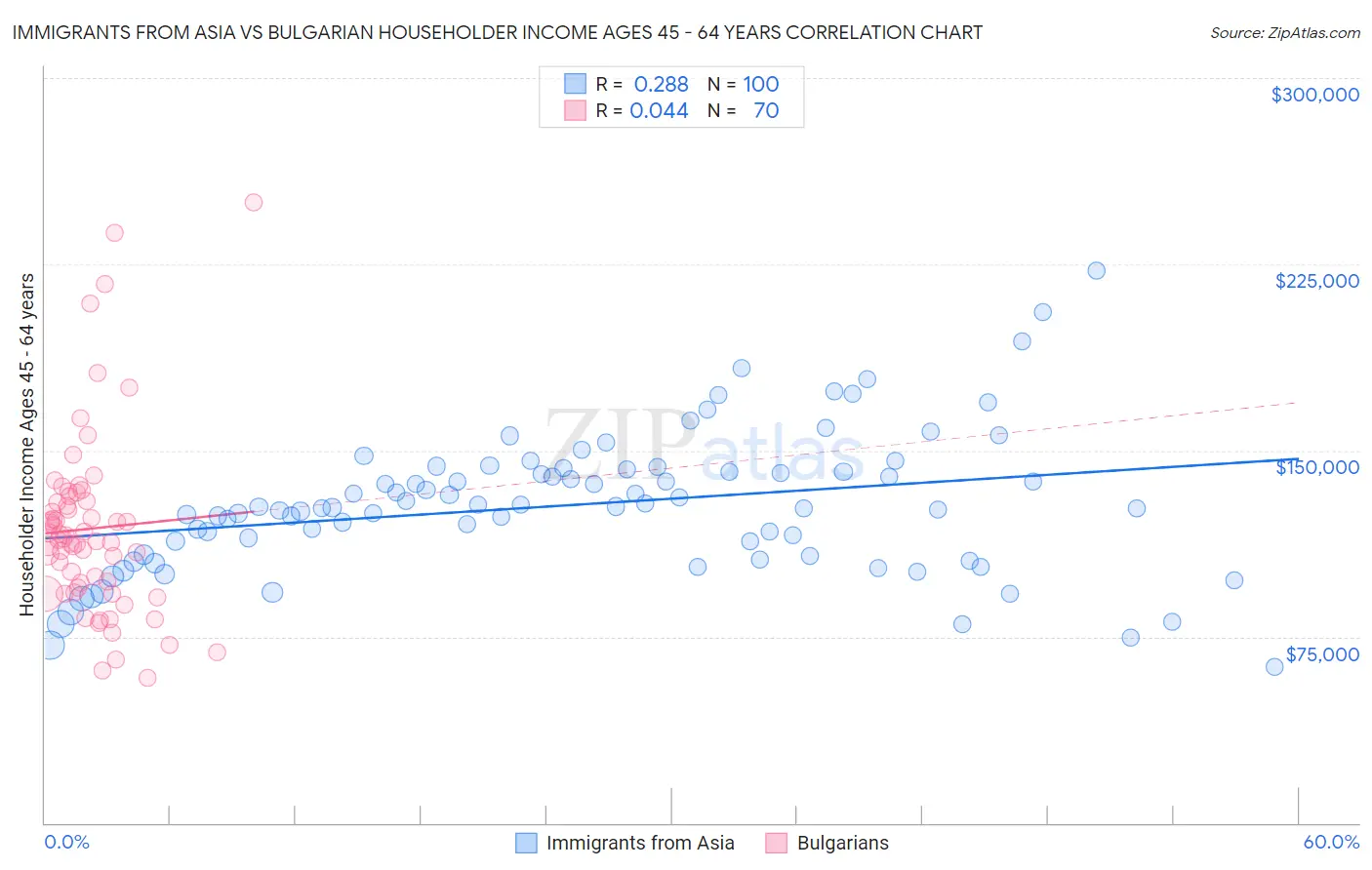 Immigrants from Asia vs Bulgarian Householder Income Ages 45 - 64 years