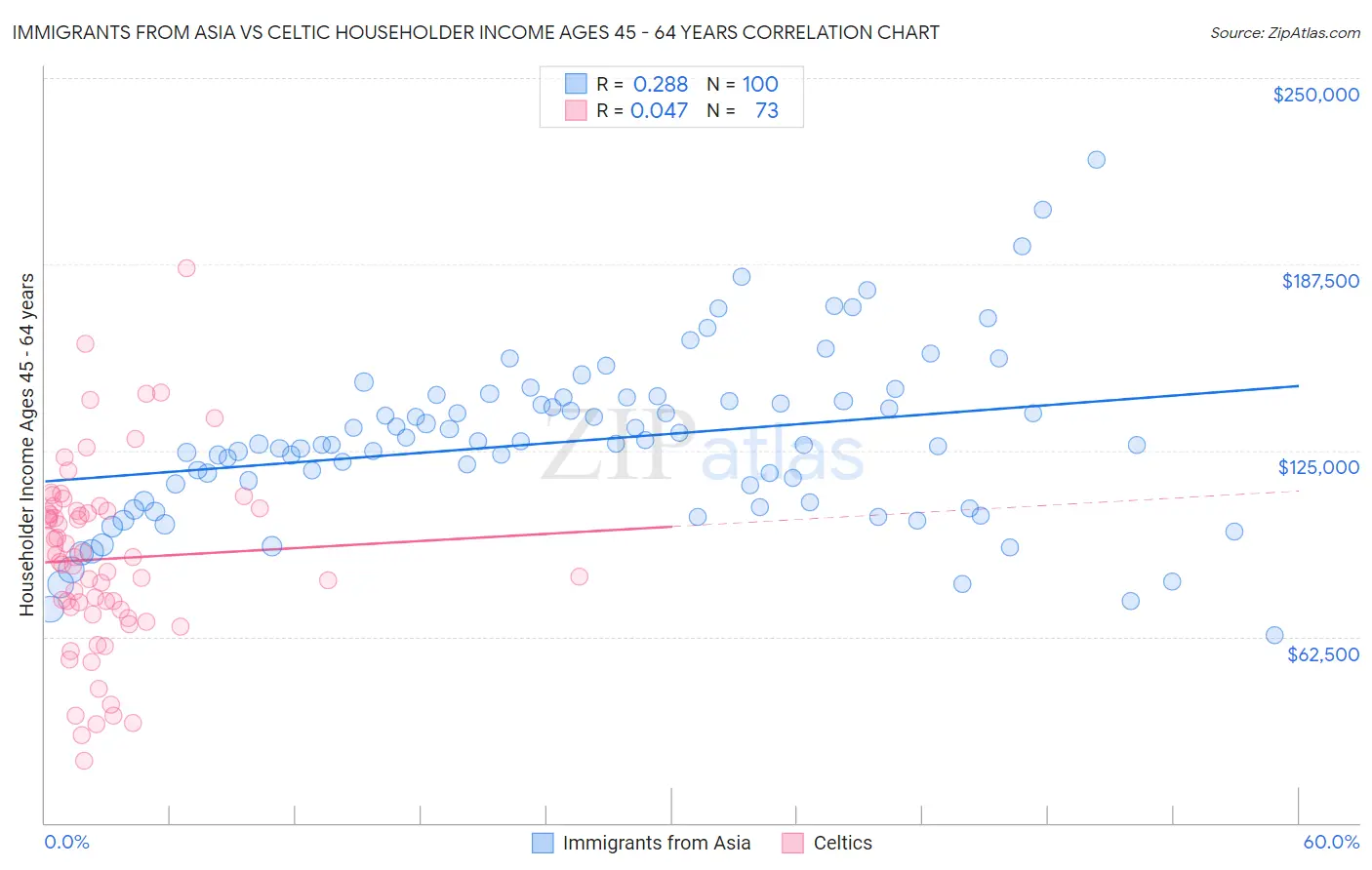 Immigrants from Asia vs Celtic Householder Income Ages 45 - 64 years
