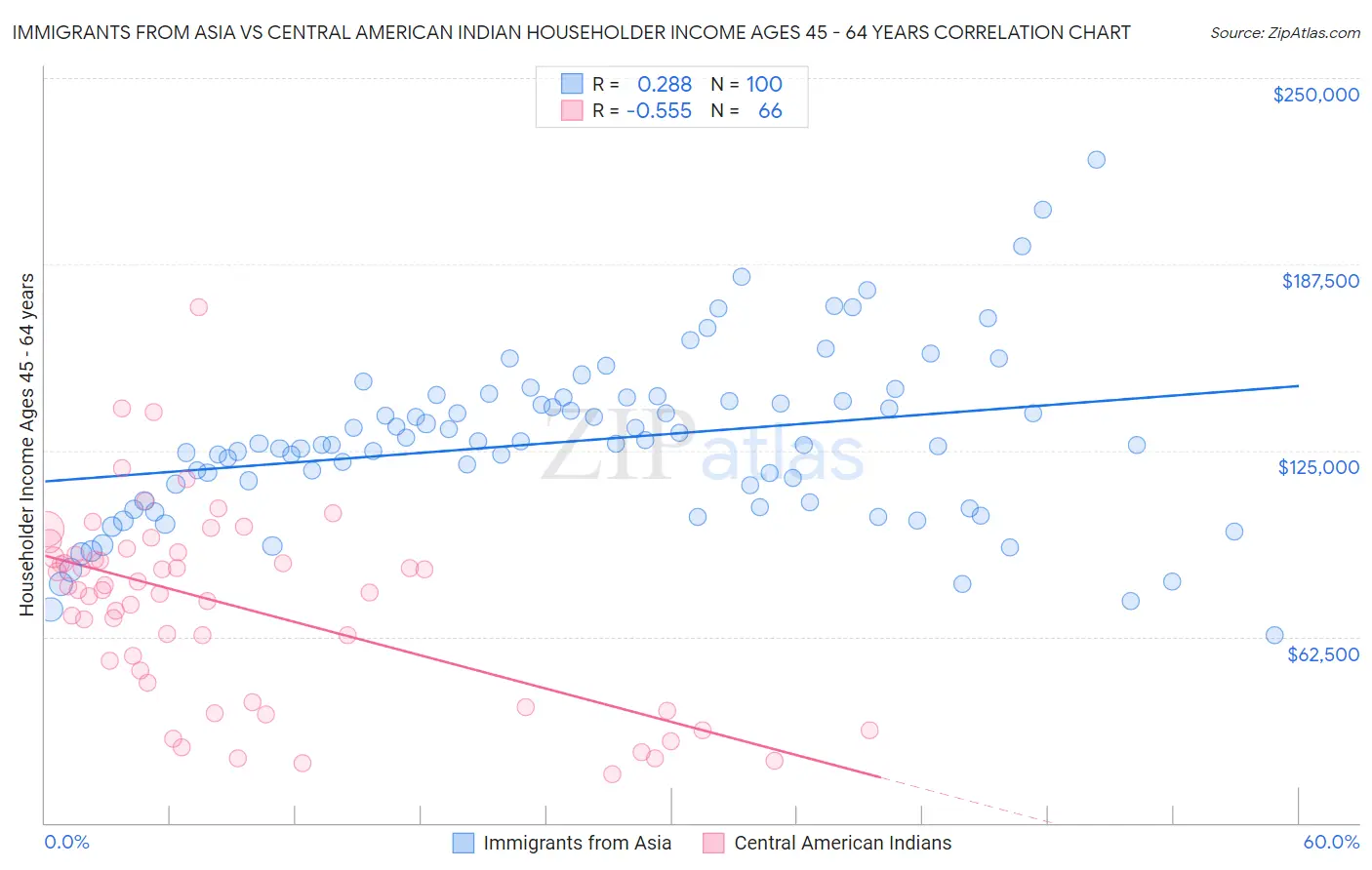 Immigrants from Asia vs Central American Indian Householder Income Ages 45 - 64 years