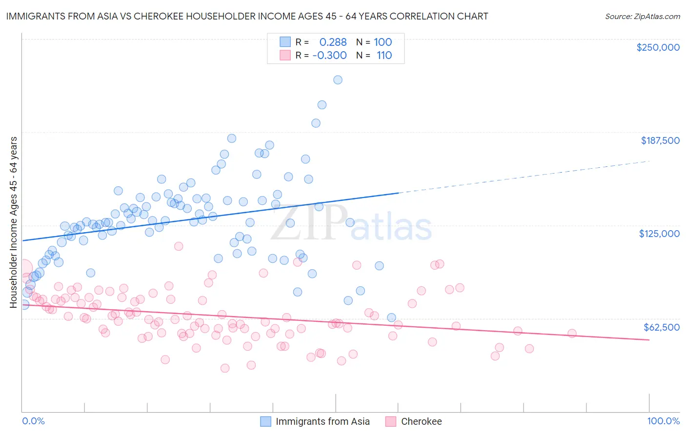 Immigrants from Asia vs Cherokee Householder Income Ages 45 - 64 years