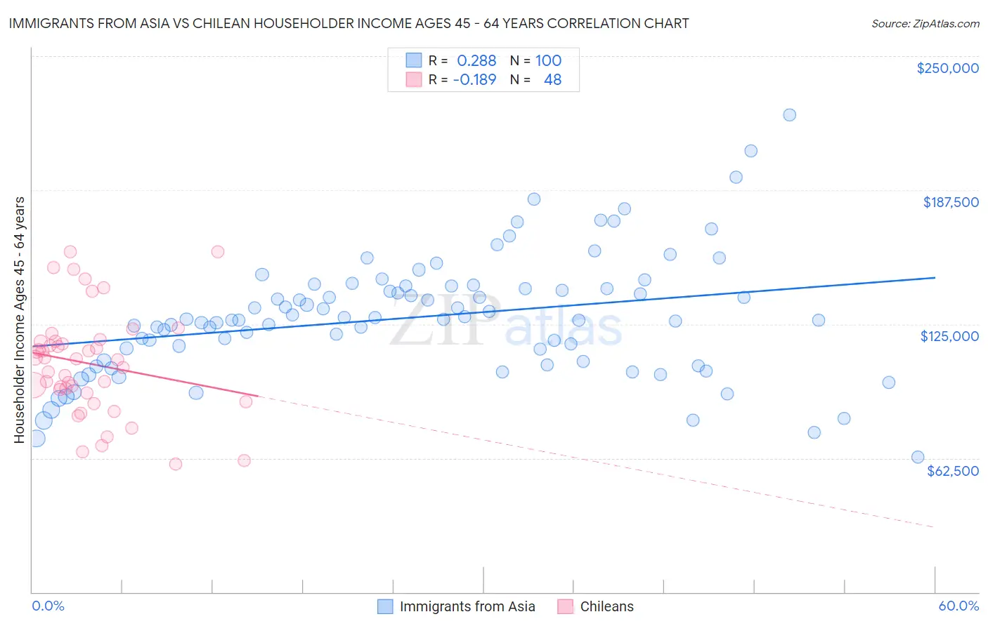 Immigrants from Asia vs Chilean Householder Income Ages 45 - 64 years
