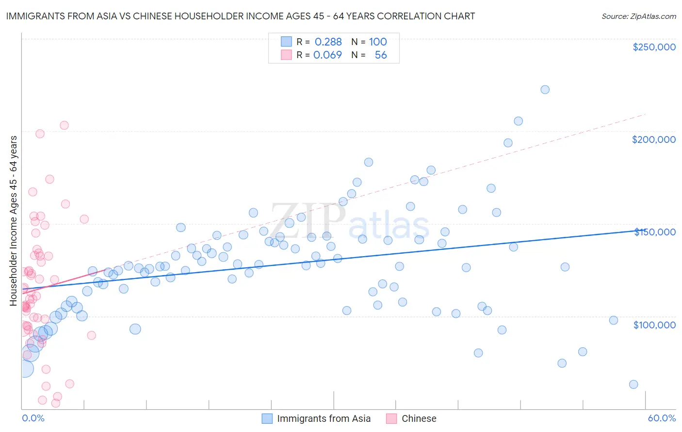 Immigrants from Asia vs Chinese Householder Income Ages 45 - 64 years