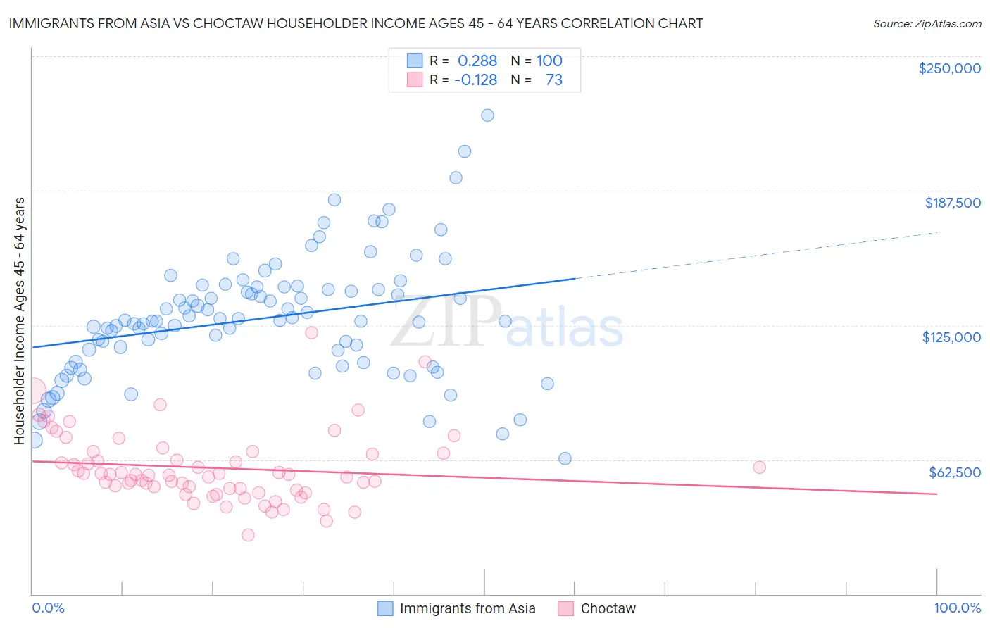 Immigrants from Asia vs Choctaw Householder Income Ages 45 - 64 years