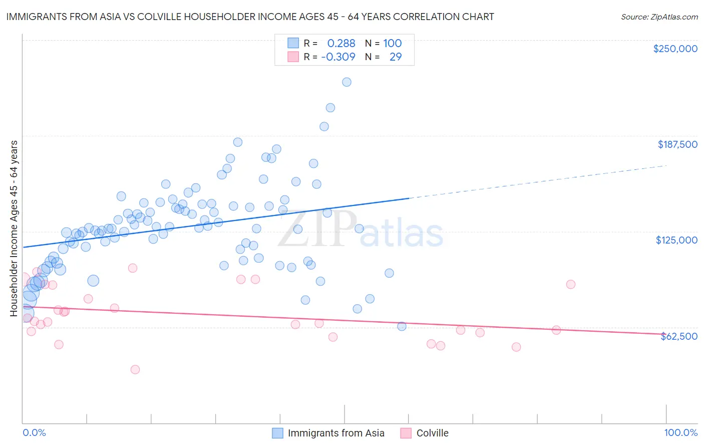 Immigrants from Asia vs Colville Householder Income Ages 45 - 64 years