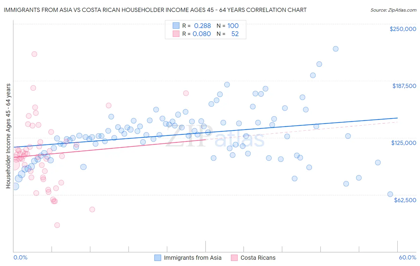 Immigrants from Asia vs Costa Rican Householder Income Ages 45 - 64 years