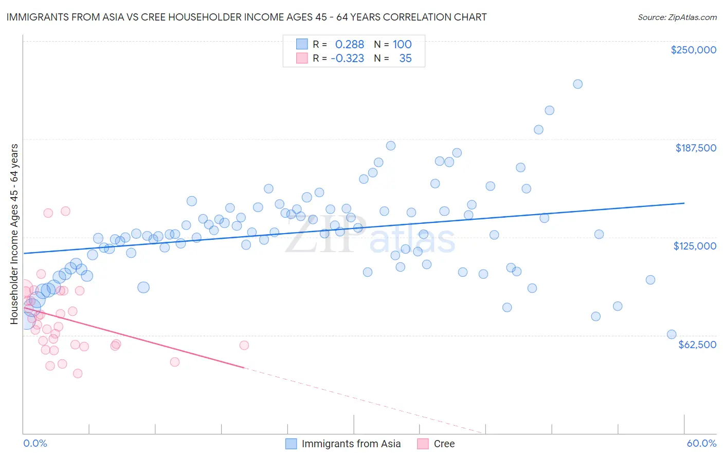 Immigrants from Asia vs Cree Householder Income Ages 45 - 64 years