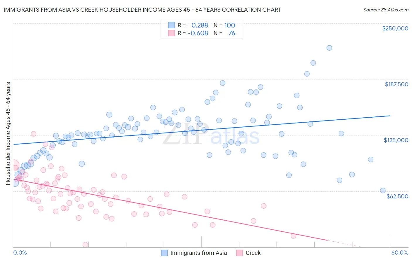 Immigrants from Asia vs Creek Householder Income Ages 45 - 64 years