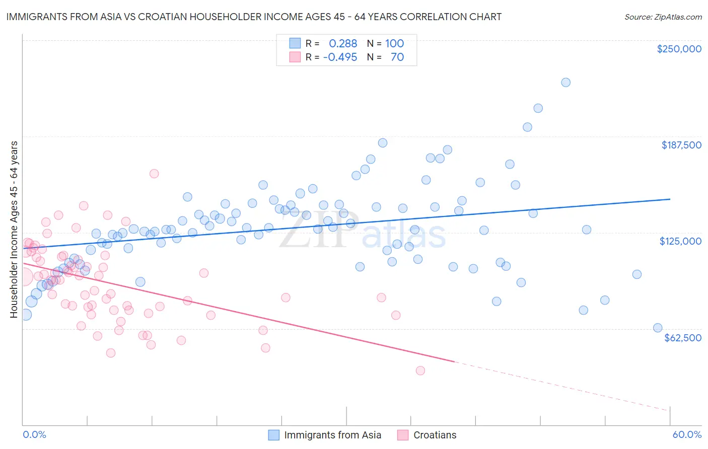 Immigrants from Asia vs Croatian Householder Income Ages 45 - 64 years