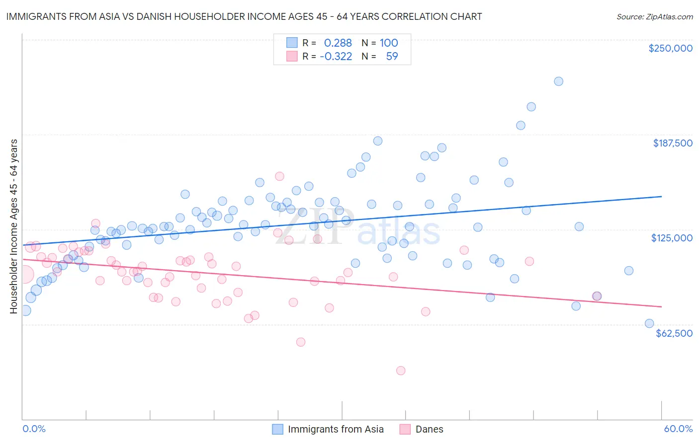 Immigrants from Asia vs Danish Householder Income Ages 45 - 64 years