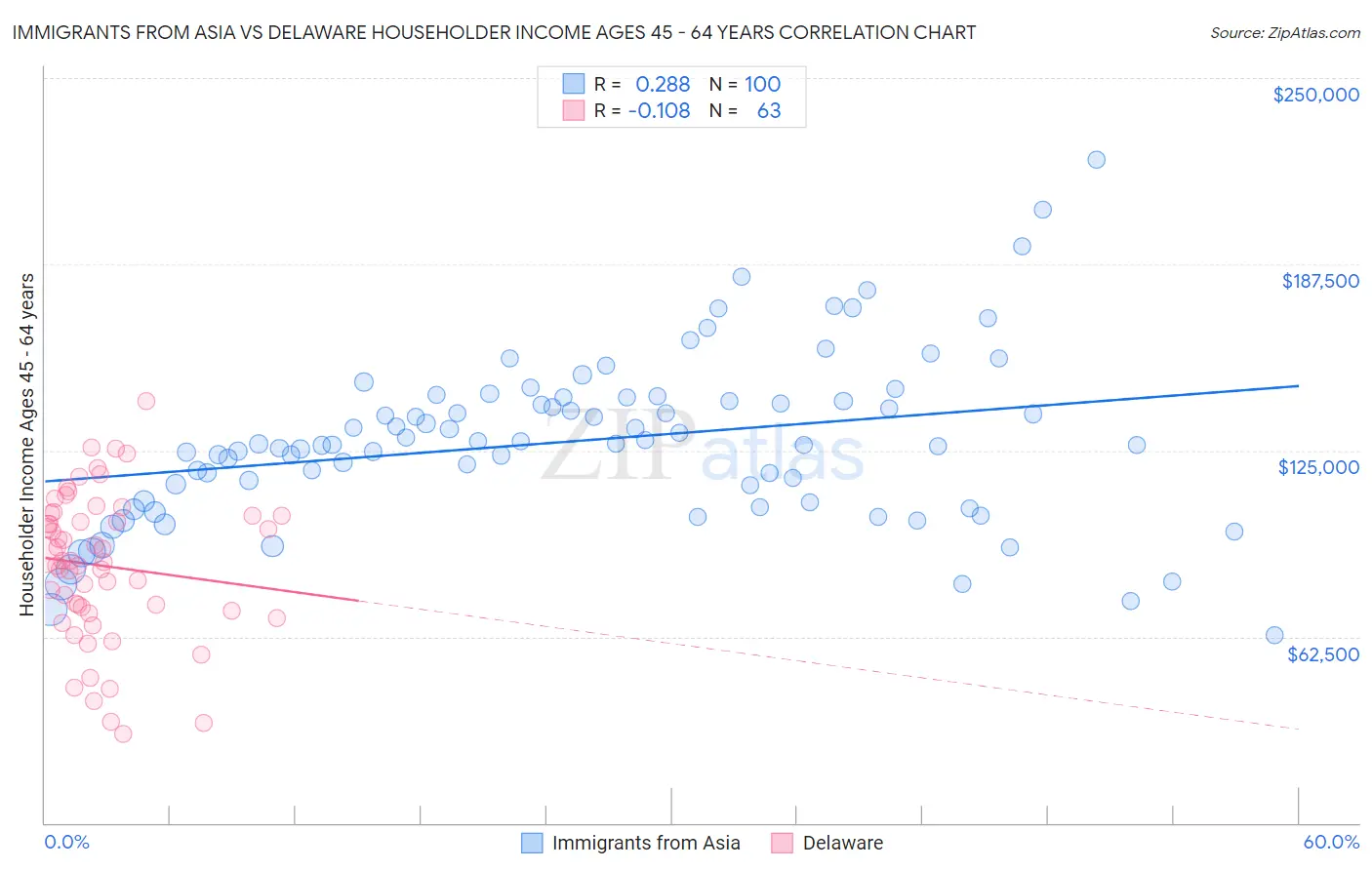 Immigrants from Asia vs Delaware Householder Income Ages 45 - 64 years