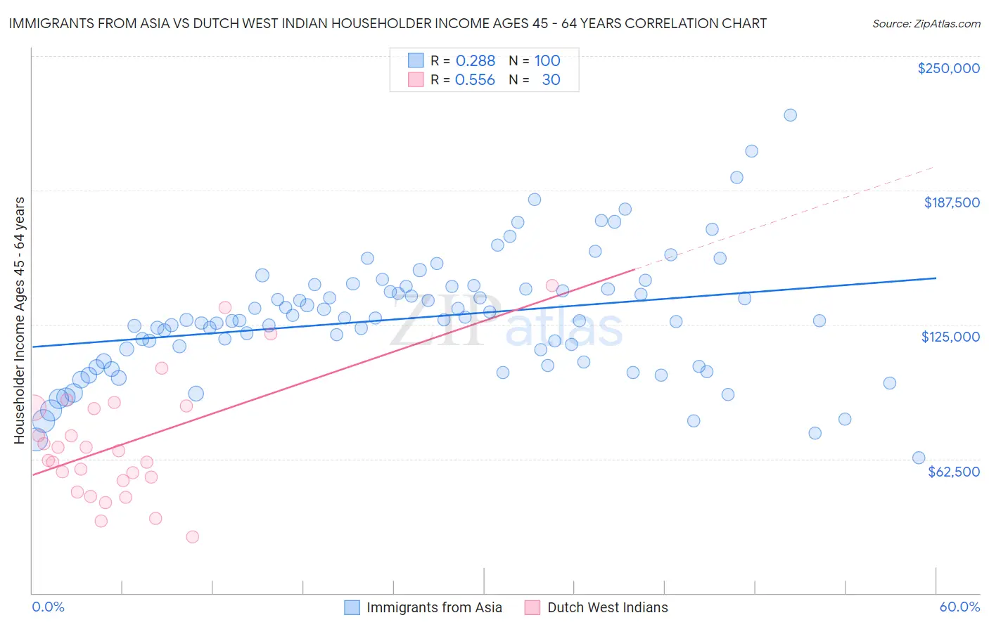 Immigrants from Asia vs Dutch West Indian Householder Income Ages 45 - 64 years