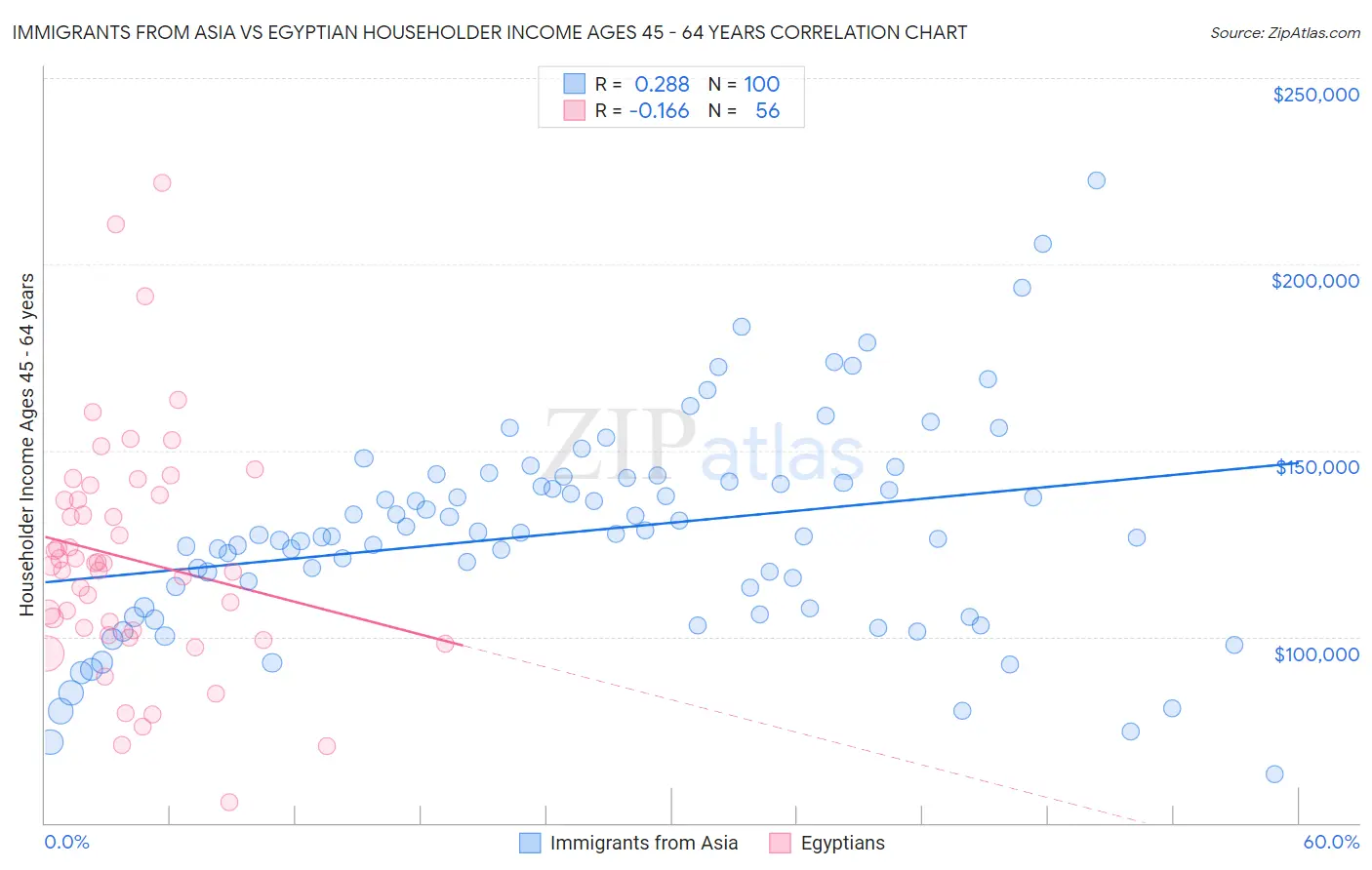 Immigrants from Asia vs Egyptian Householder Income Ages 45 - 64 years