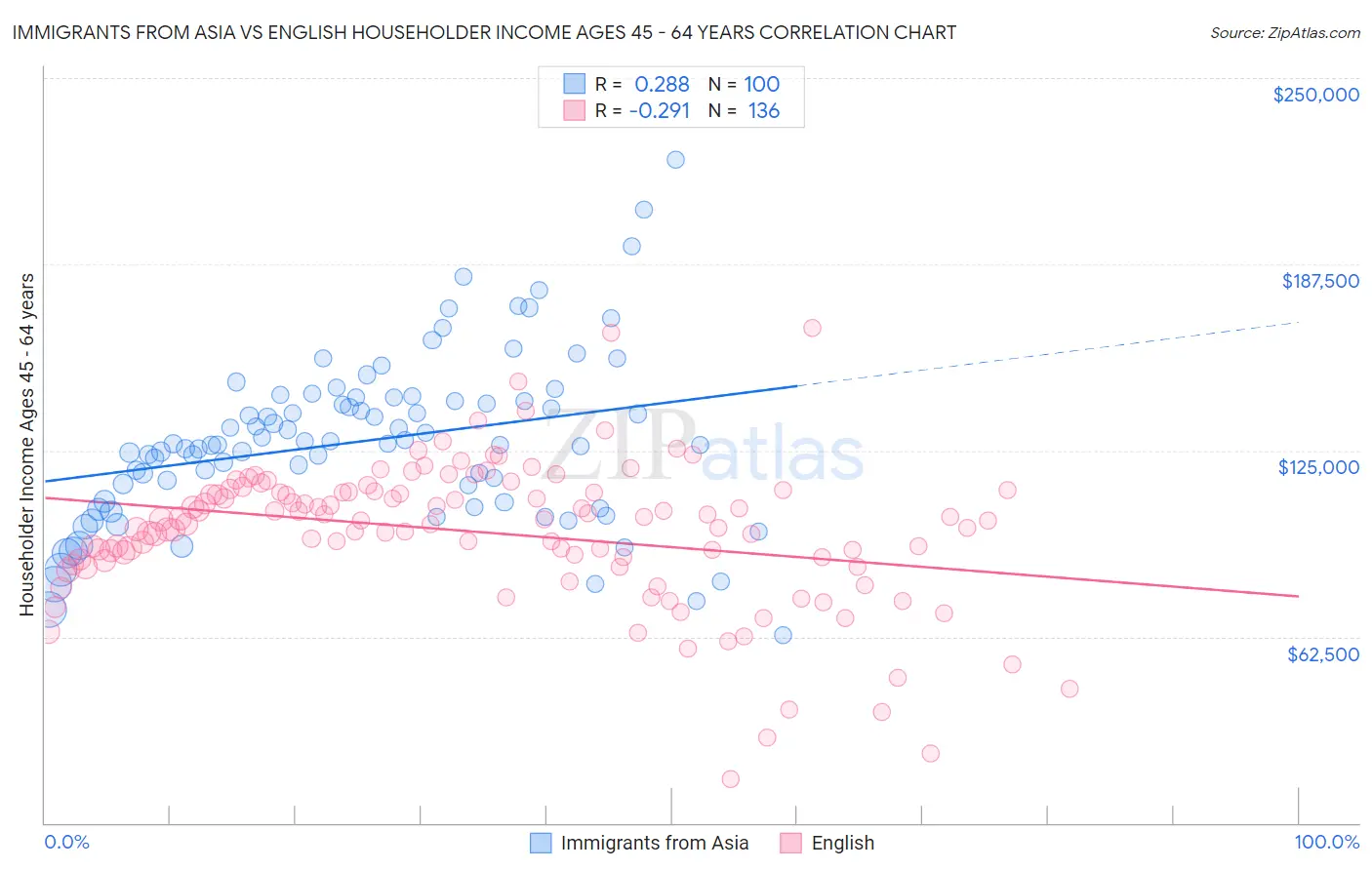Immigrants from Asia vs English Householder Income Ages 45 - 64 years