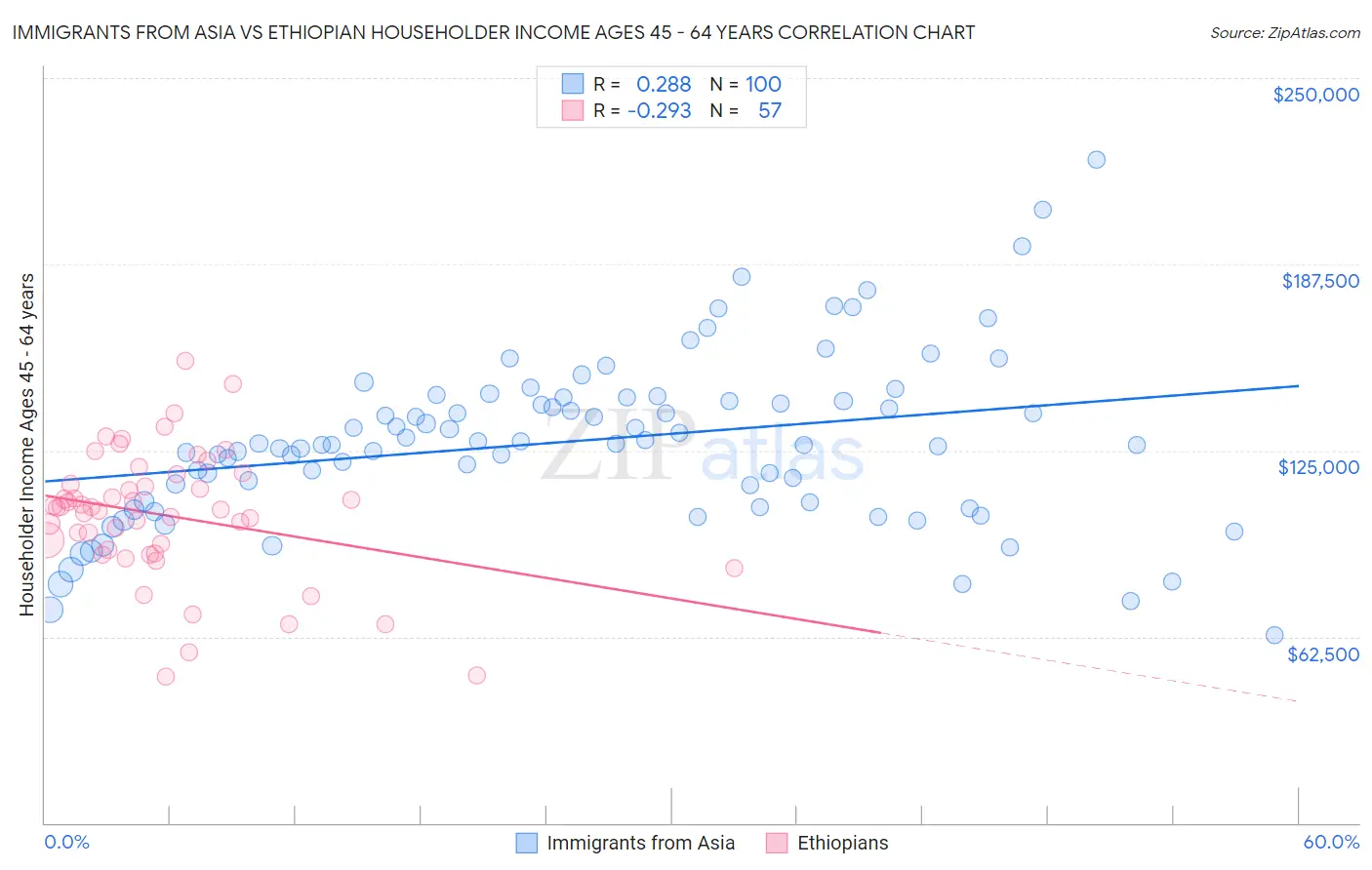 Immigrants from Asia vs Ethiopian Householder Income Ages 45 - 64 years