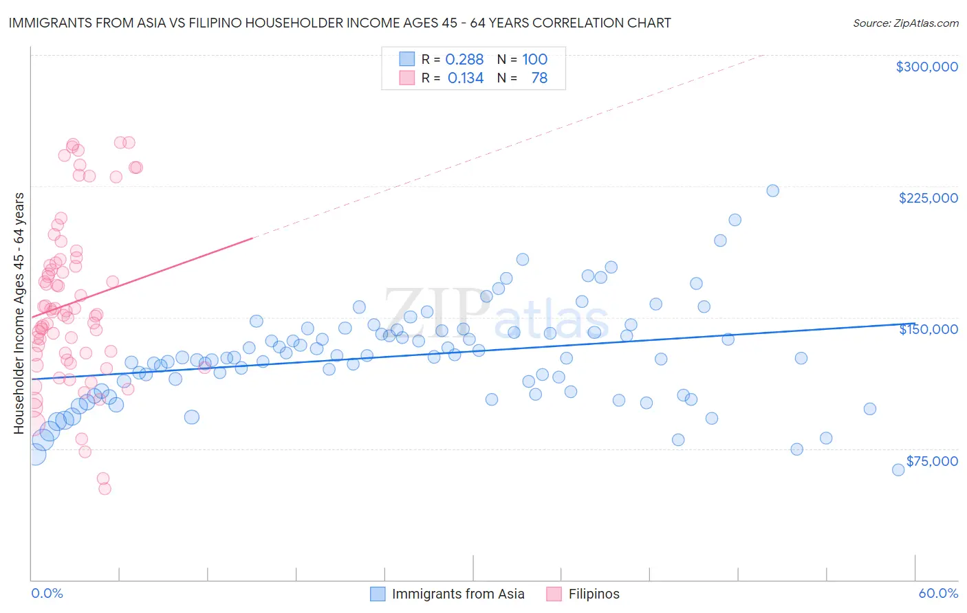 Immigrants from Asia vs Filipino Householder Income Ages 45 - 64 years