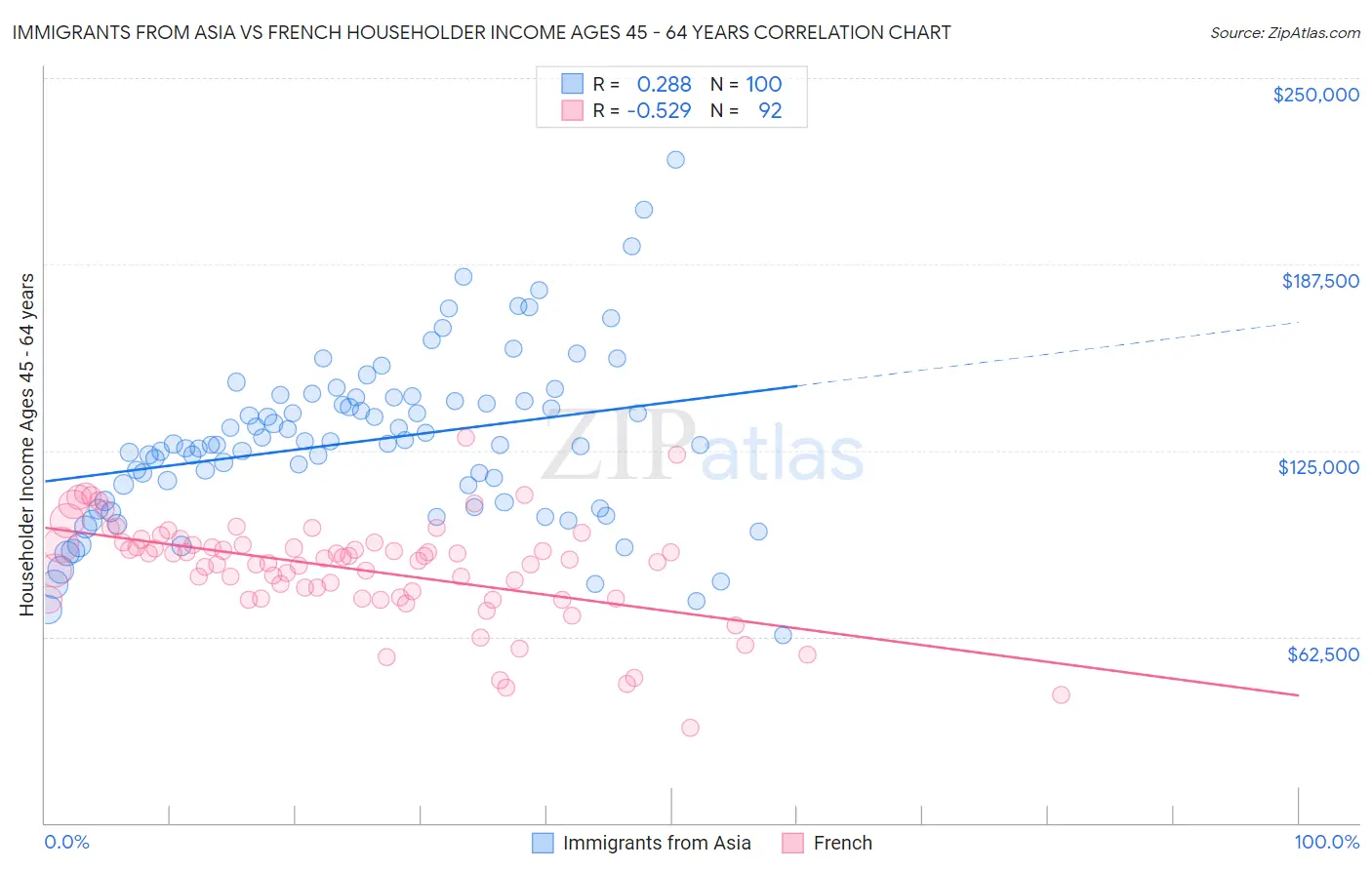 Immigrants from Asia vs French Householder Income Ages 45 - 64 years