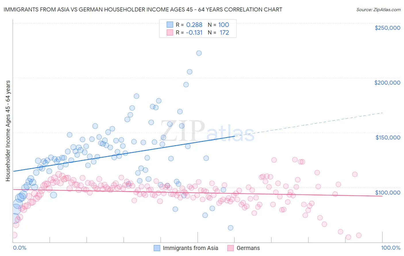 Immigrants from Asia vs German Householder Income Ages 45 - 64 years