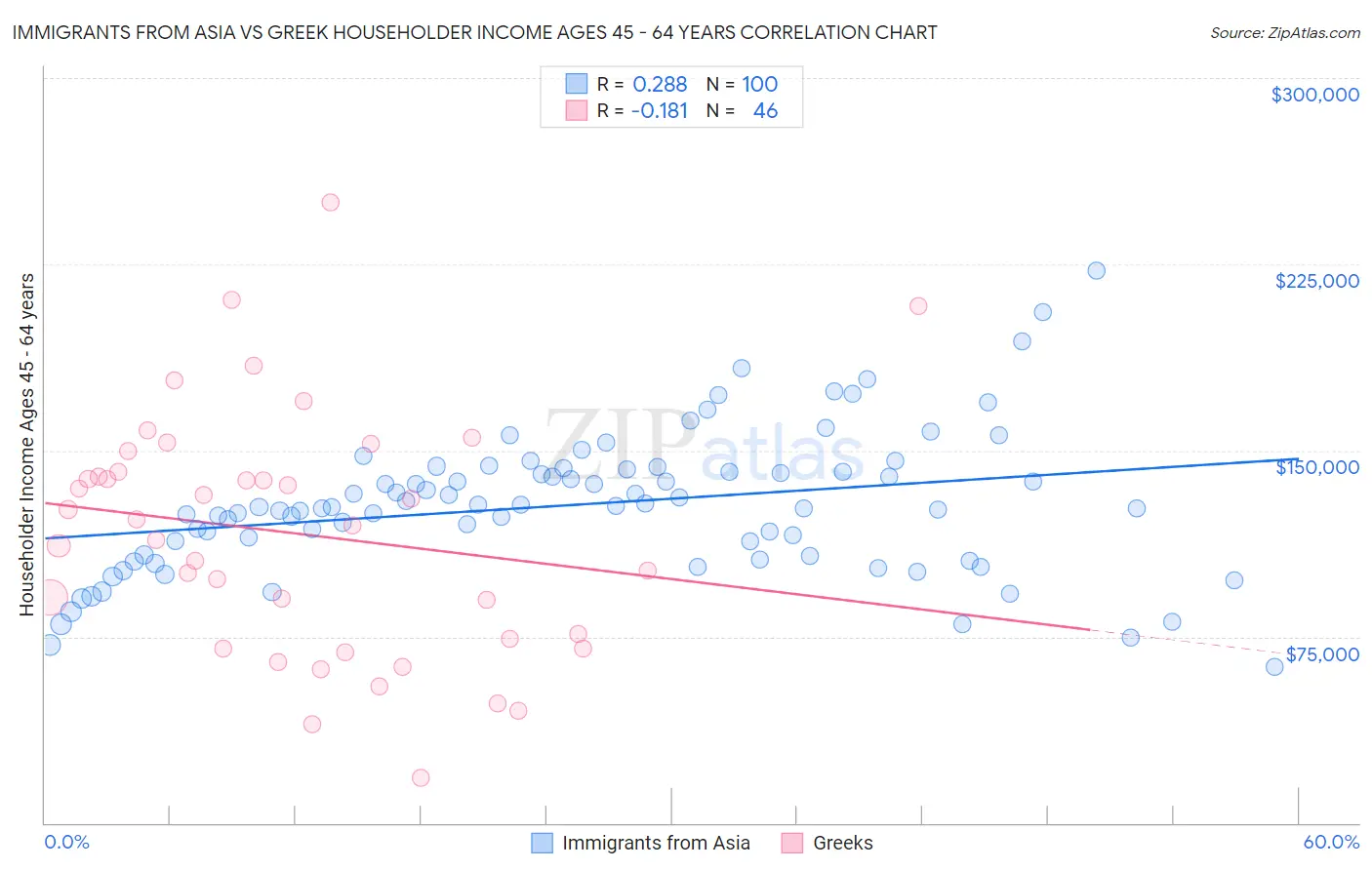 Immigrants from Asia vs Greek Householder Income Ages 45 - 64 years