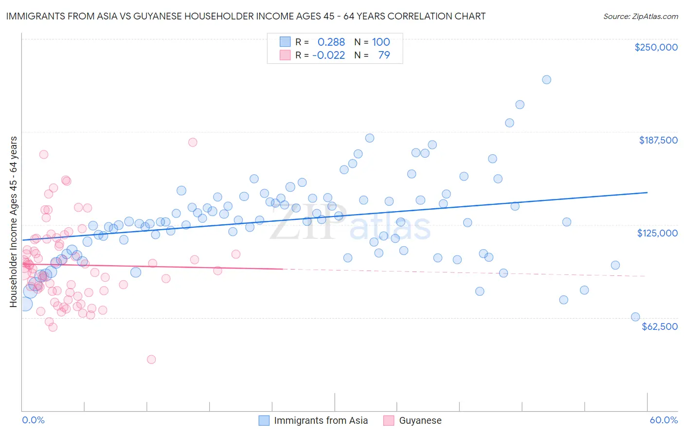 Immigrants from Asia vs Guyanese Householder Income Ages 45 - 64 years