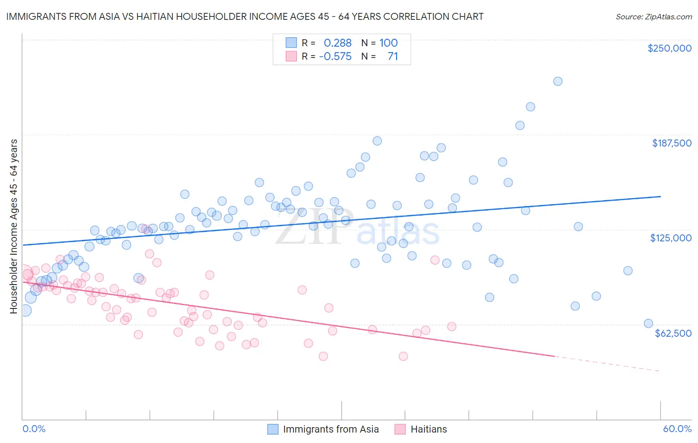 Immigrants from Asia vs Haitian Householder Income Ages 45 - 64 years