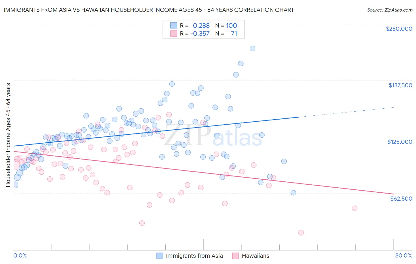 Immigrants from Asia vs Hawaiian Householder Income Ages 45 - 64 years