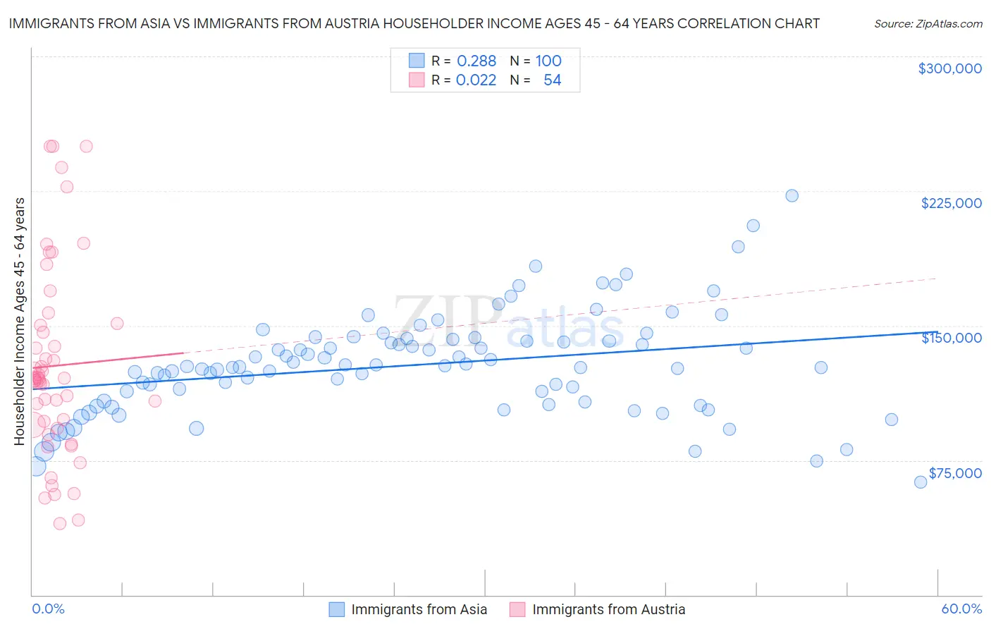 Immigrants from Asia vs Immigrants from Austria Householder Income Ages 45 - 64 years