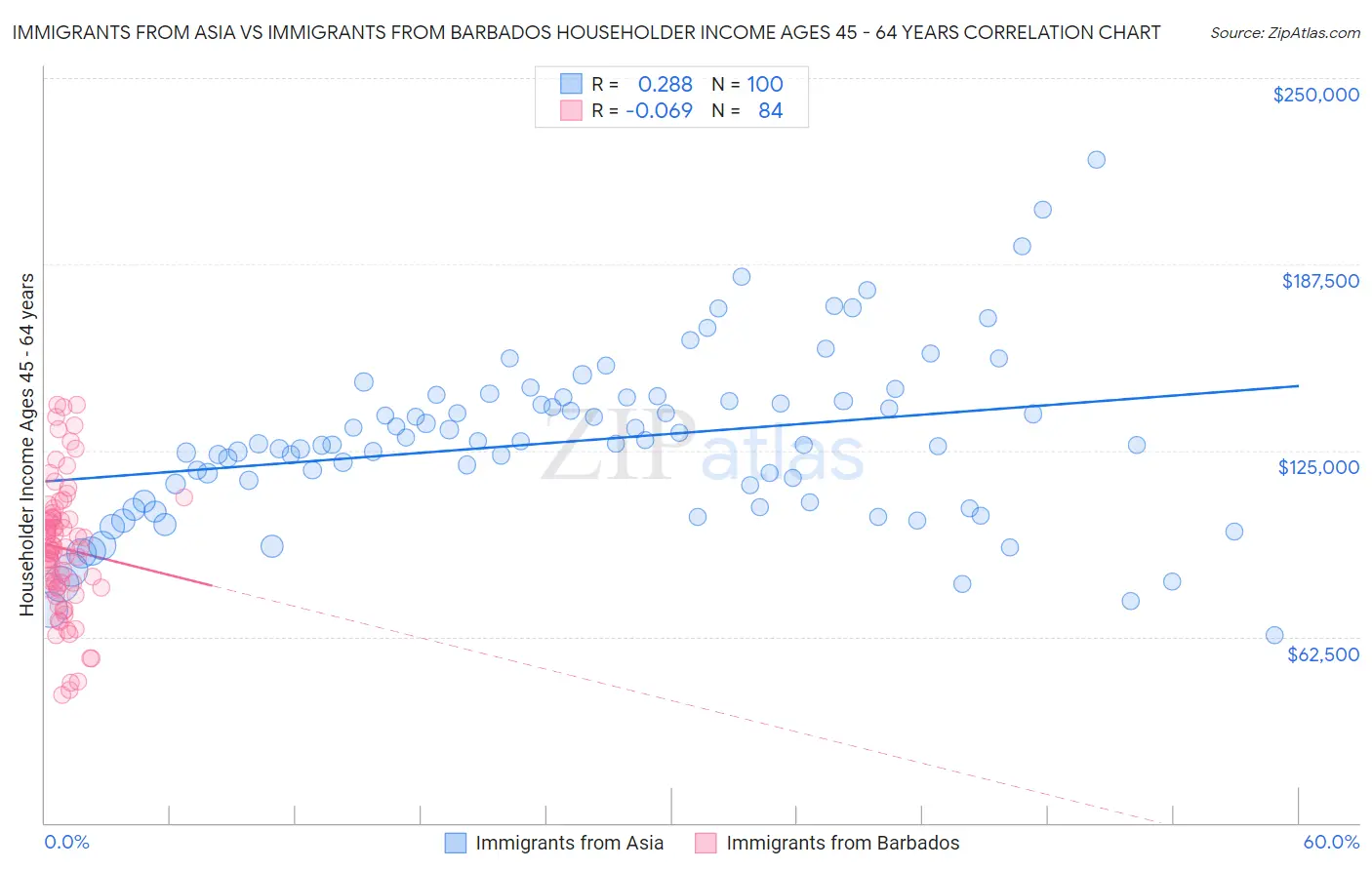 Immigrants from Asia vs Immigrants from Barbados Householder Income Ages 45 - 64 years
