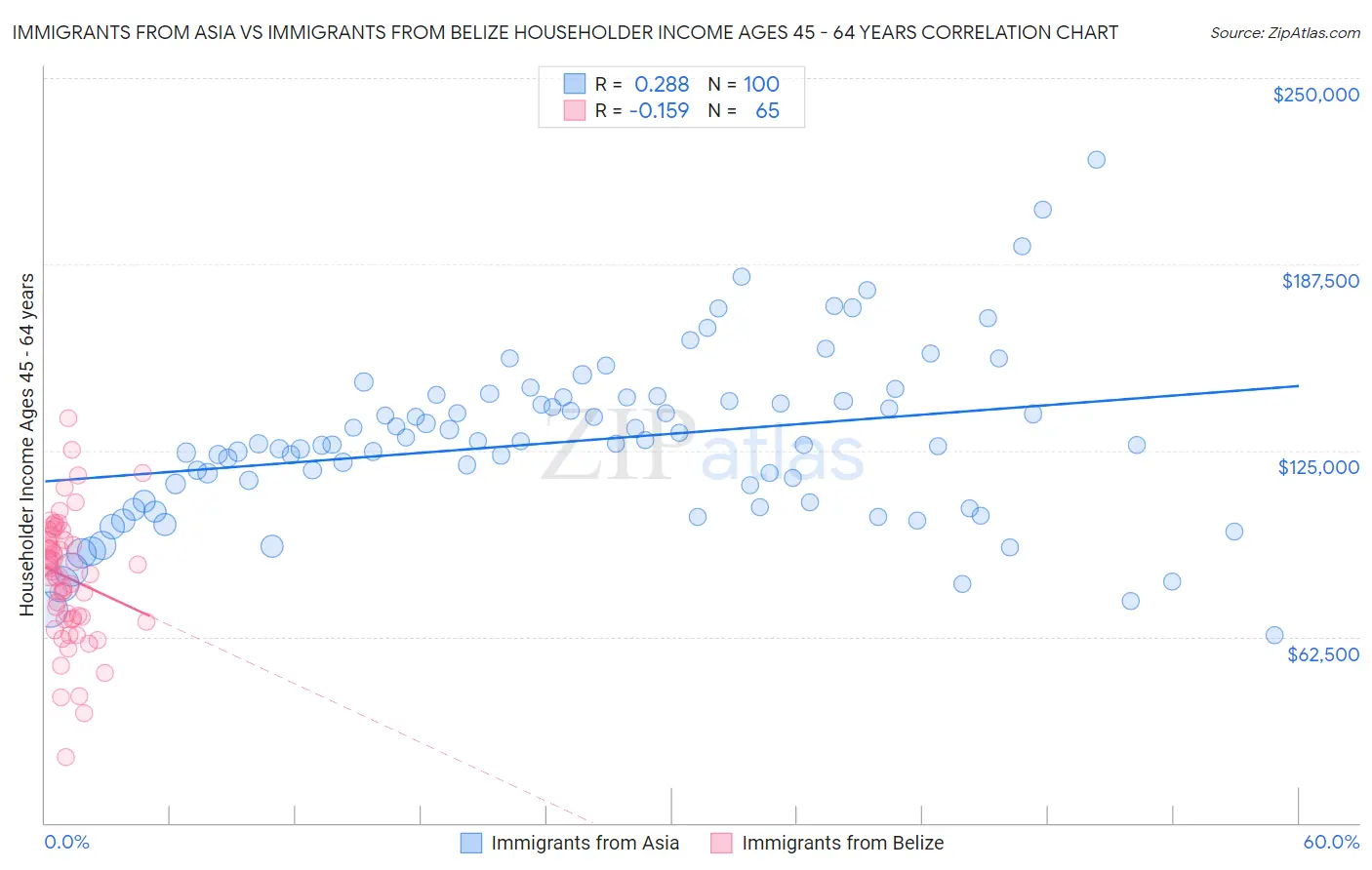 Immigrants from Asia vs Immigrants from Belize Householder Income Ages 45 - 64 years