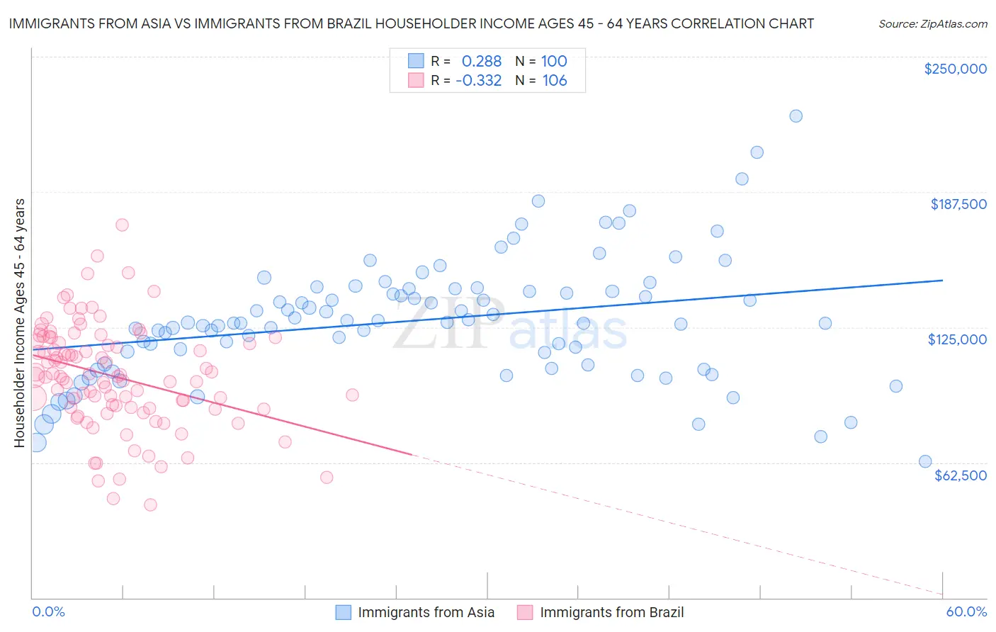 Immigrants from Asia vs Immigrants from Brazil Householder Income Ages 45 - 64 years