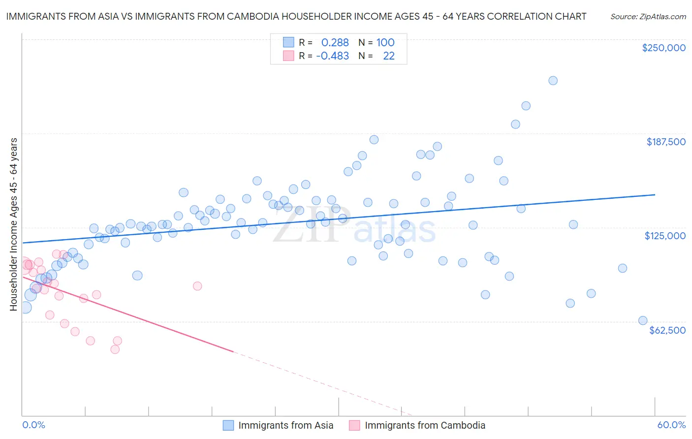 Immigrants from Asia vs Immigrants from Cambodia Householder Income Ages 45 - 64 years