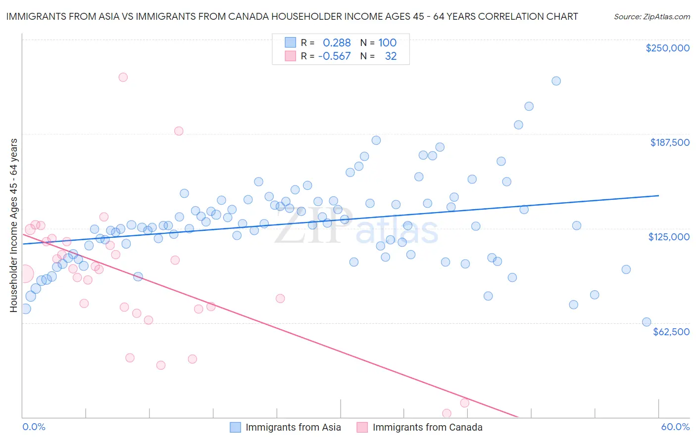Immigrants from Asia vs Immigrants from Canada Householder Income Ages 45 - 64 years