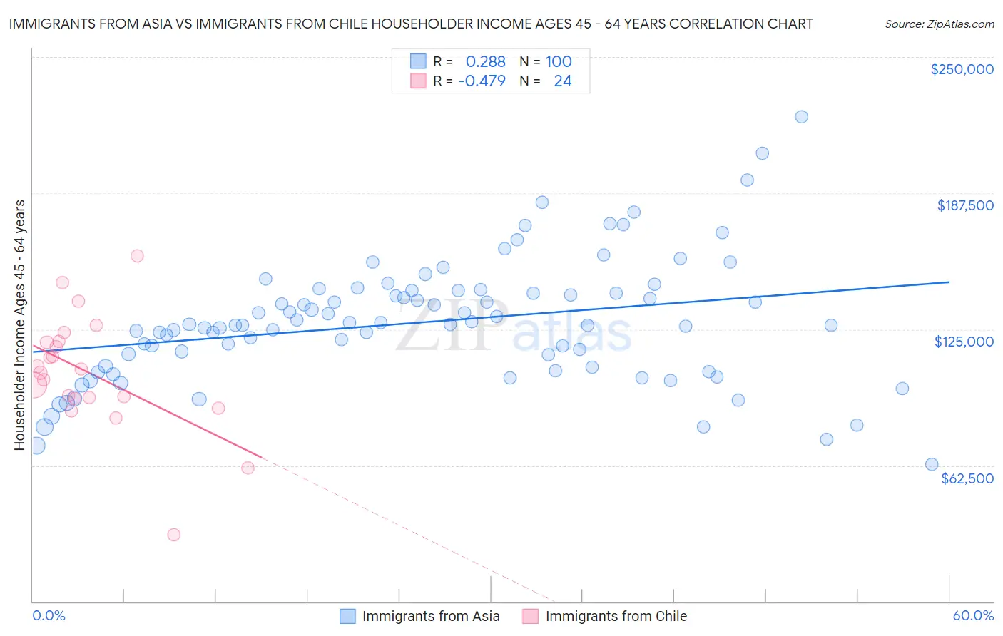 Immigrants from Asia vs Immigrants from Chile Householder Income Ages 45 - 64 years