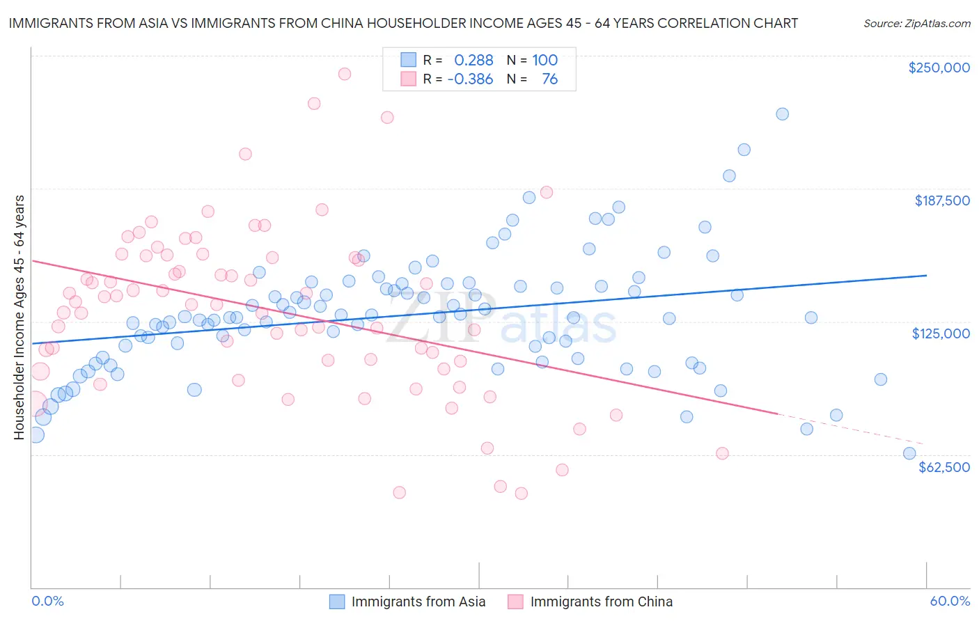 Immigrants from Asia vs Immigrants from China Householder Income Ages 45 - 64 years