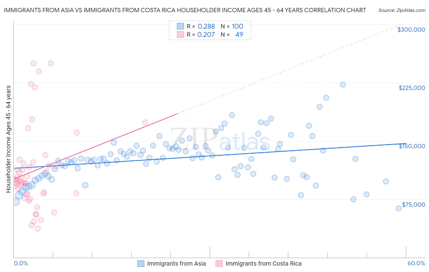 Immigrants from Asia vs Immigrants from Costa Rica Householder Income Ages 45 - 64 years