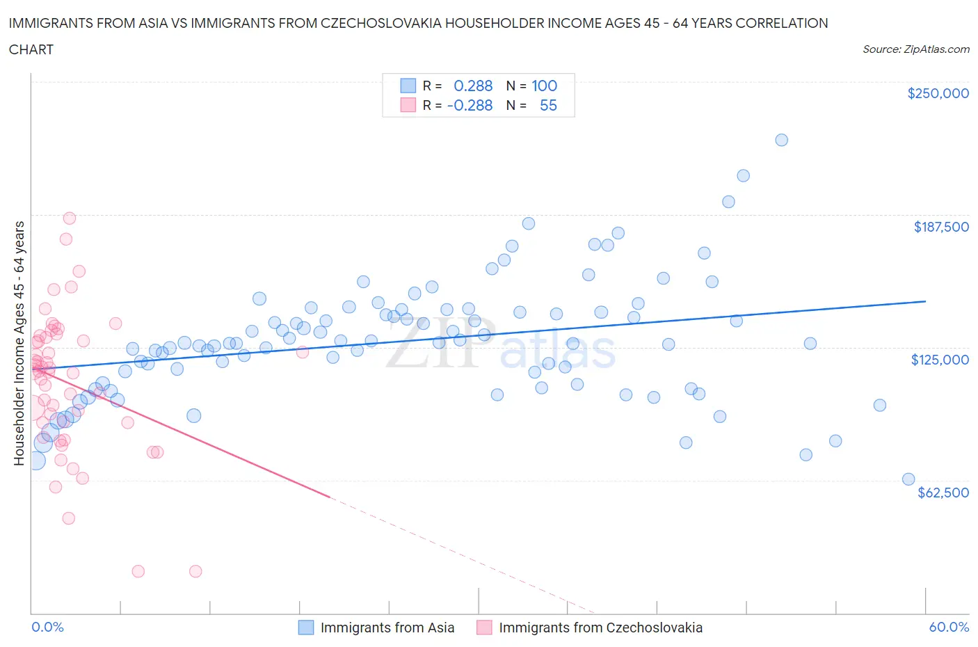 Immigrants from Asia vs Immigrants from Czechoslovakia Householder Income Ages 45 - 64 years