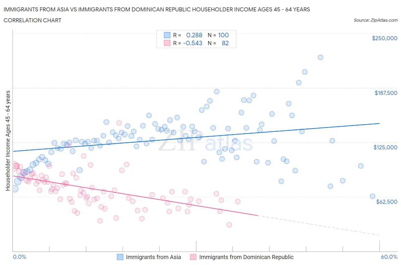Immigrants from Asia vs Immigrants from Dominican Republic Householder Income Ages 45 - 64 years